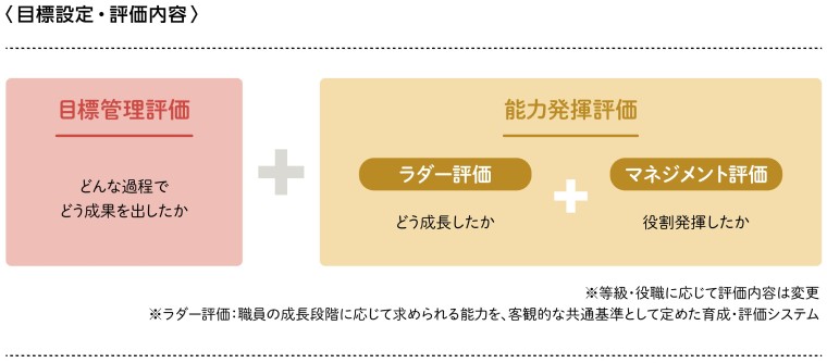 目標設定・評価内容